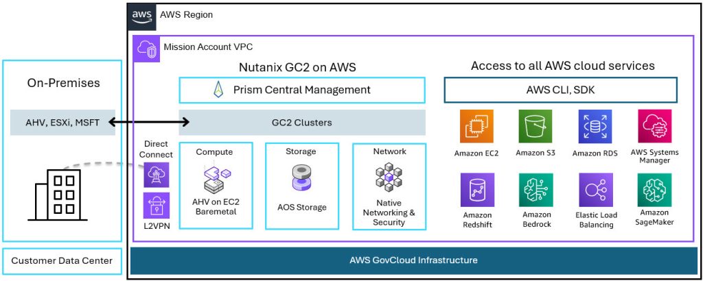 Figure 1: Nutanix GC2 architecture diagram