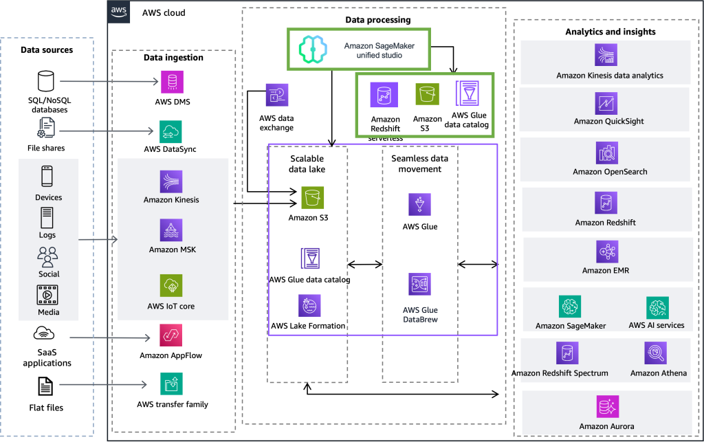 Figure 1: SageMaker Unified Studio with complete AWS stack