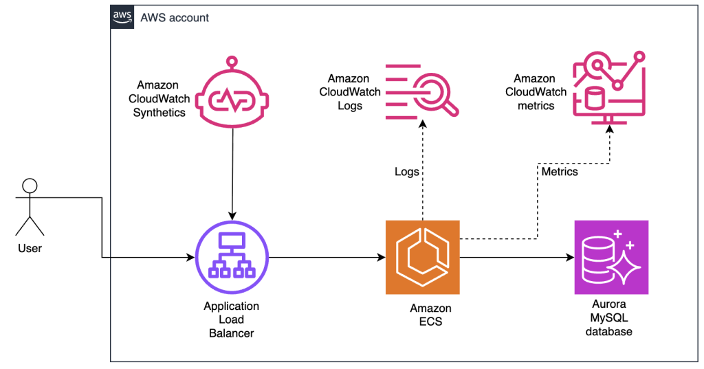 Figure 1 - CircleCI DPRA reference implementation architecture