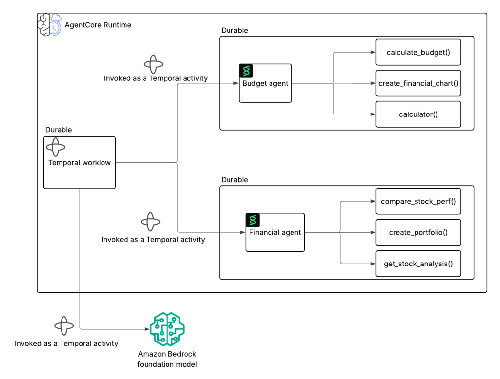 Figure 2: Diagram of a workflow showing agents used. Temporal workflow invokes each agent as a Temporal Activity making them durable.