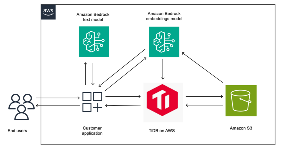 Figure 1 – Diagram of a generative AI Retrieval-Augmented Generation (RAG) system showing how documents are processed into vector embeddings and served to end users. End users connect to a custom application, which routes queries to TiDB (the central vector database). TiDB interacts with the Amazon Bedrock embeddings model to store and retrieve vector representations of documents sourced from Amazon S3. The custom application also connects to the Amazon Bedrock text model to generate responses.