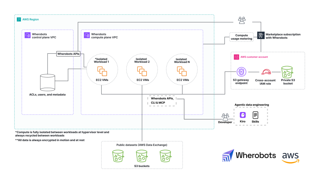 Figure 3 - Wherobots on AWS architecture