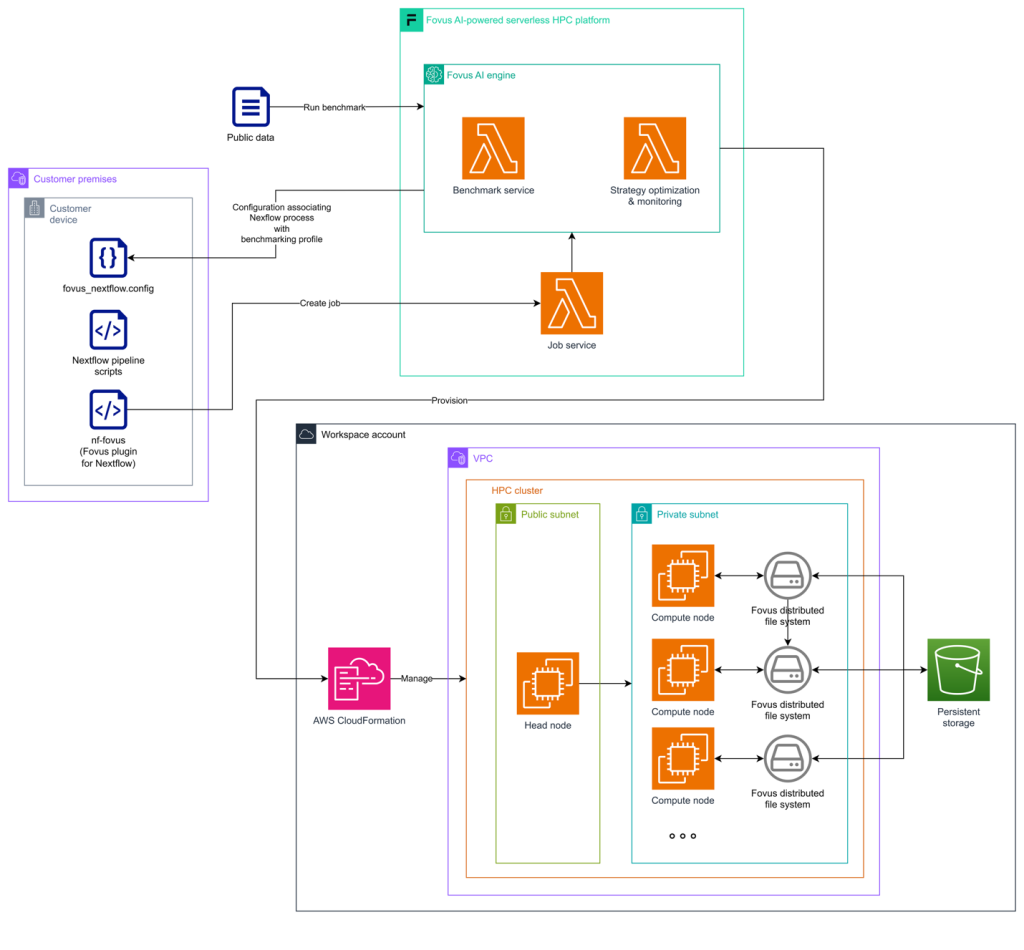 Figure 3: Fovus deployment architecture on AWS&nbsp;