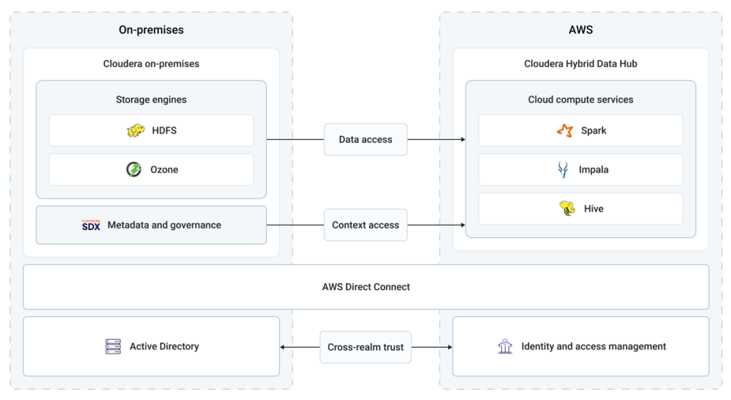 Figure 1 - Cloudera and AWS zero-migration data access architecture