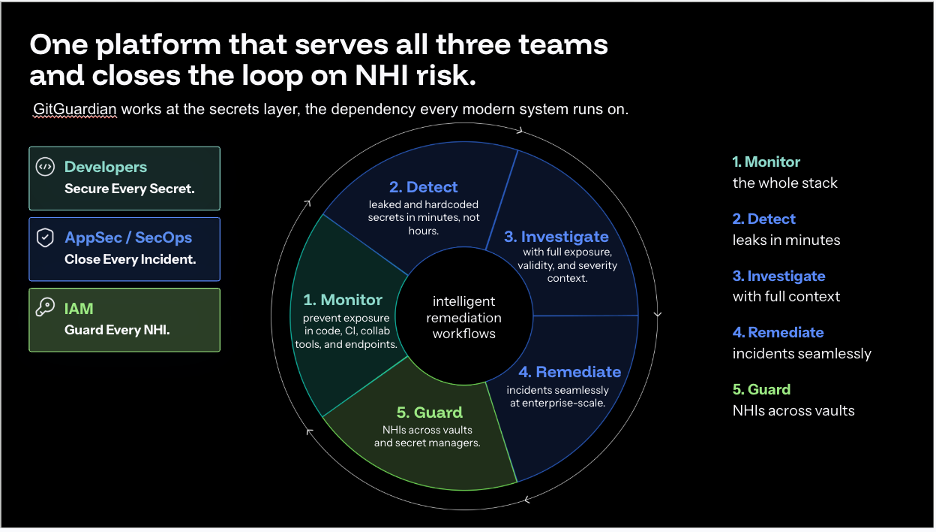 Figure 1: GitGuardian key capabilities