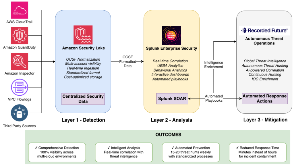 Figure 1: Unified SOC Solution: Detect, Analyze, Mitigate – An integrated framework for security operations powered by AWS CloudTrail, Amazon GuardDuty, Amazon Inspector, Splunk SOAR, and Recorded Future Autonomous Threat Operations