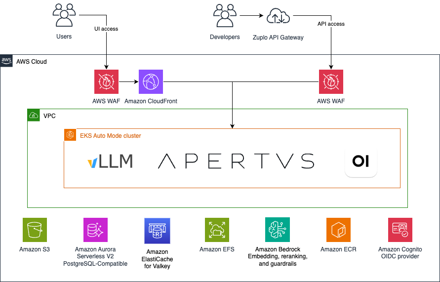 Figure 1: Solution Architecture