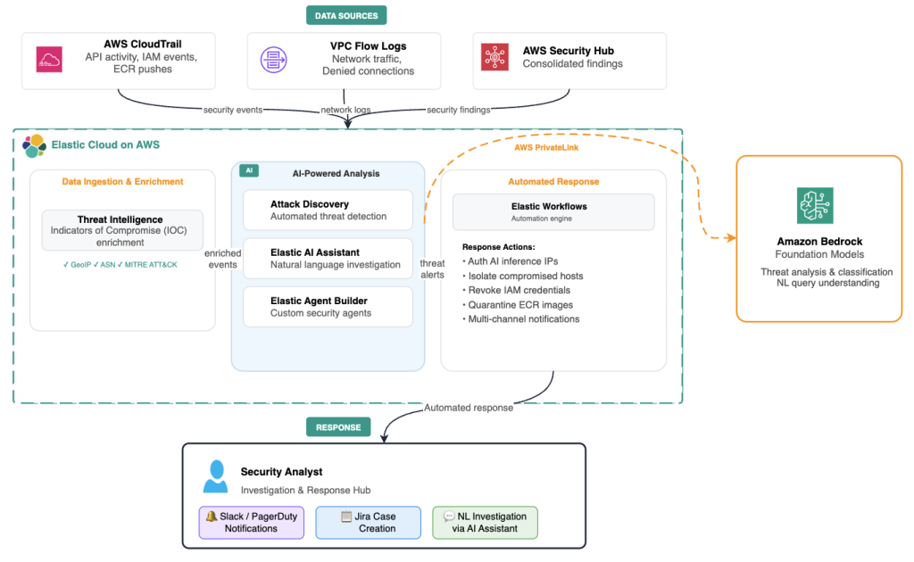 Figure 1 - End-to-end AI-powered threat detection and automated remediation architecture