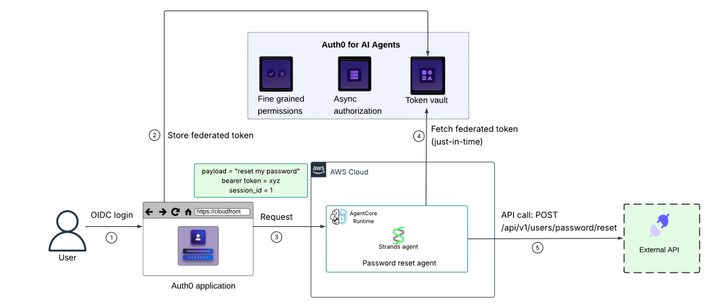 Figure 2: Auth0 Token Vault delegating user identity so the password reset agent can call an external API with a just-in-time federated token