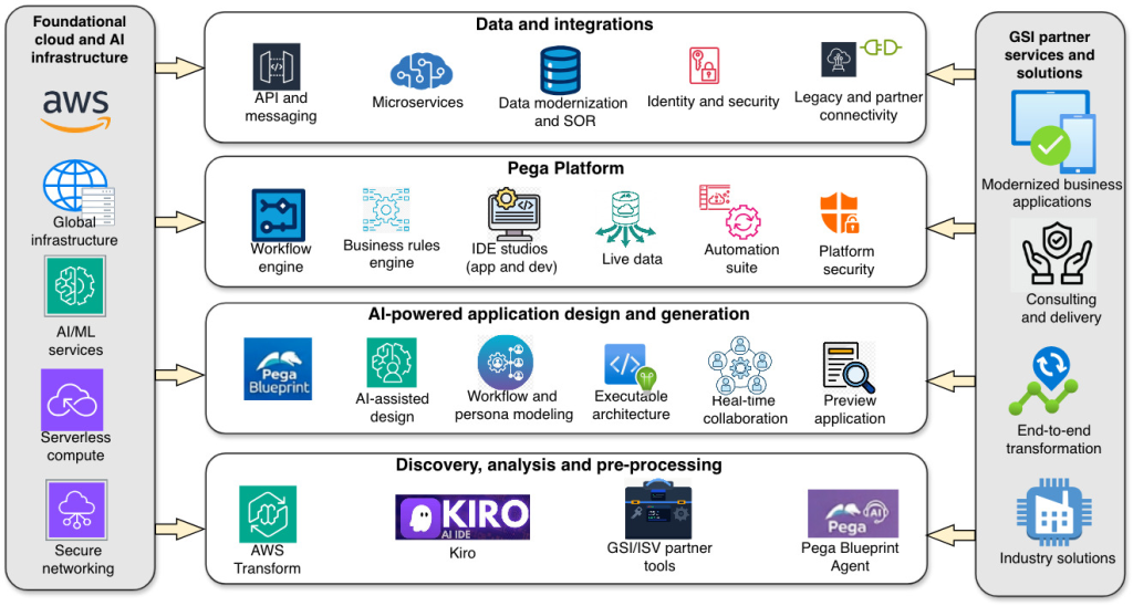Diagram of an AI-driven application modernization platform showing how AWS and Pega transform legacy code into running cloud applications. Legacy source code connects to the Discovery and pre-processing layer, which routes enriched artifacts to the AI-powered design and generation layer. These interact with the Pega Platform for automated app generation and Data and integration services for connectivity. Powered by foundational AWS infrastructure and extensible through GSI partner services.