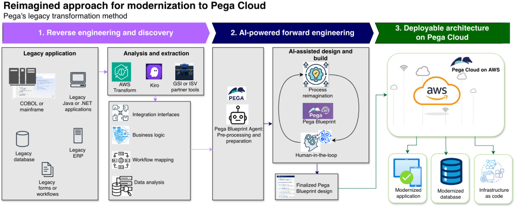 Diagram of a three-phase legacy modernization pipeline showing how AWS and Pega transform legacy applications into cloud-native deployments. Legacy inputs such as COBOL or mainframe, Java or .NET, ERP, databases, and forms and workflows connect to Phase 1: Reverse engineering and discovery, where AWS Transform, Kiro, and GSI or ISV partner tools extract business logic, integration interfaces, workflow mappings, and data analysis artifacts. These route to Phase 2: AI-powered forward engineering, where the Pega Blueprint Agent pre-processes artifacts and feeds an AI-assisted design cycle with human-in-the-loop collaboration, producing a finalized Pega Blueprint design. Then in Phase 3: Deployable architecture on Pega Cloud, where the validated design is deployed to Pega Cloud on AWS as a modernized application.
