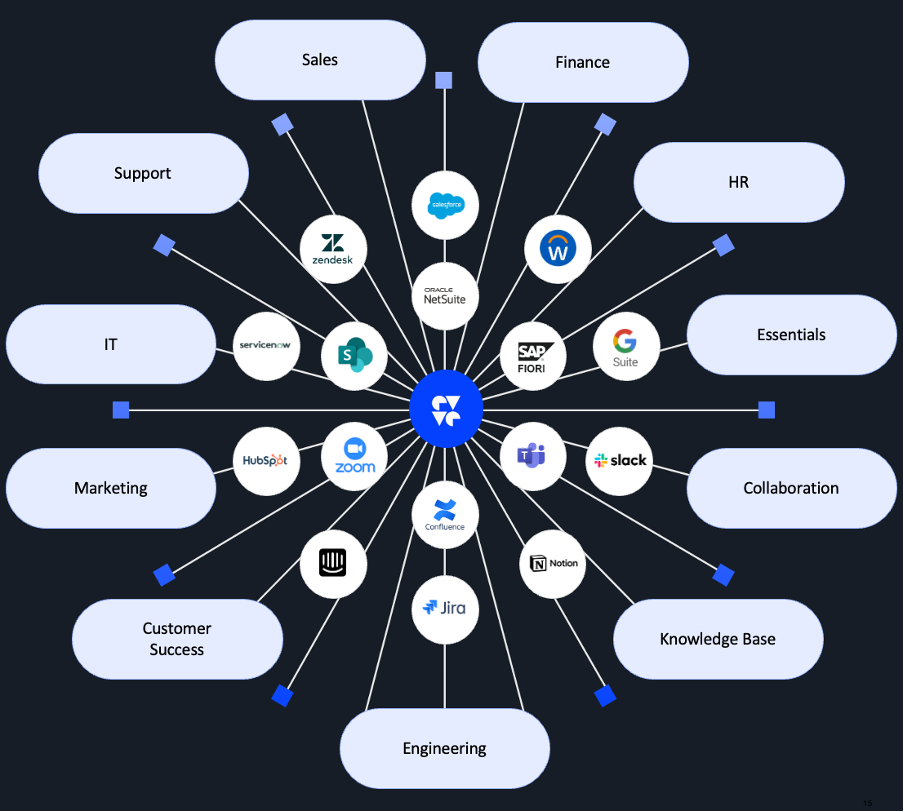 Figure 2: Computer by DevRev unifies enterprise data across multiple systems