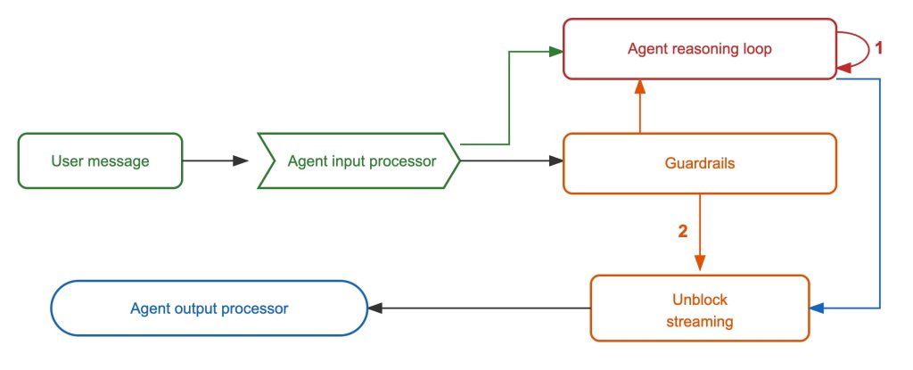 Figure 1: Parallel evaluation flow for real-time guardrails