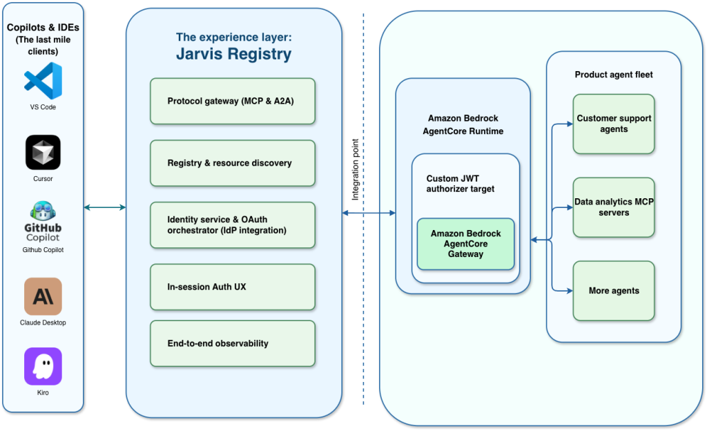 Figure 2- Jarvis Registry interaction layer