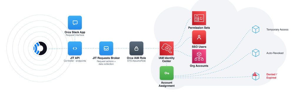 Figure 2: Architecture diagram showing the flow of a JIT access request from the Orca platform through its JIT API and requests broker to AWS IAM Identity Center, which manages permission sets, SSO users, and account assignments within the customer’s AWS organization.