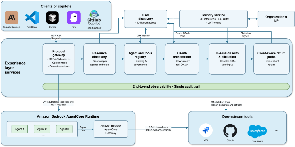 Figure 1 - Experience layer components