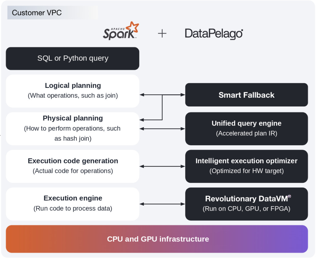 Figure 2: CPU and GPU infrastructure