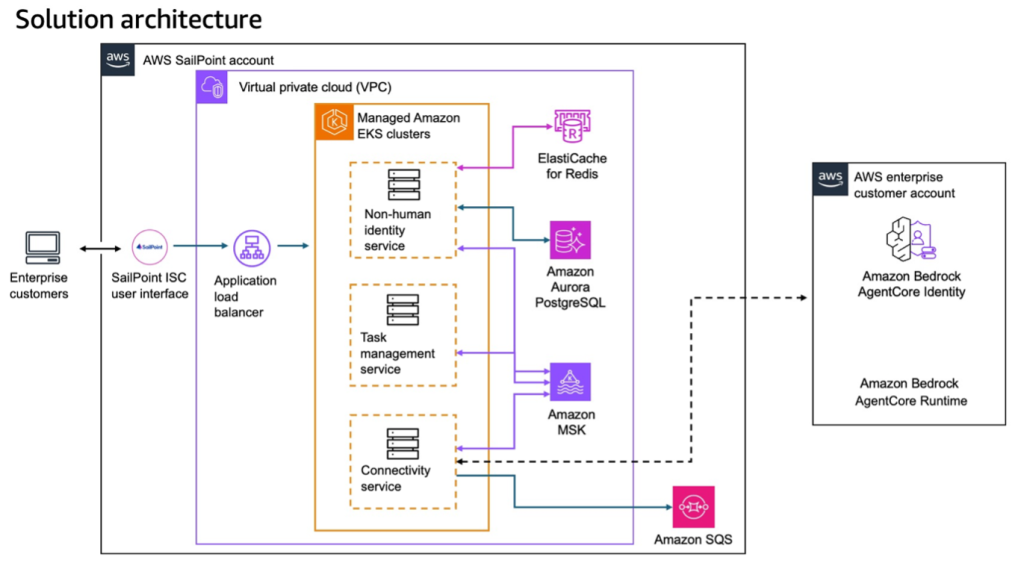 Figure # 1 - AWS architecture supporting AIS