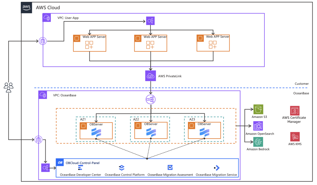 Figure 2: OceanBase multi-AZ deployment architecture on AWS with integrated cloud services