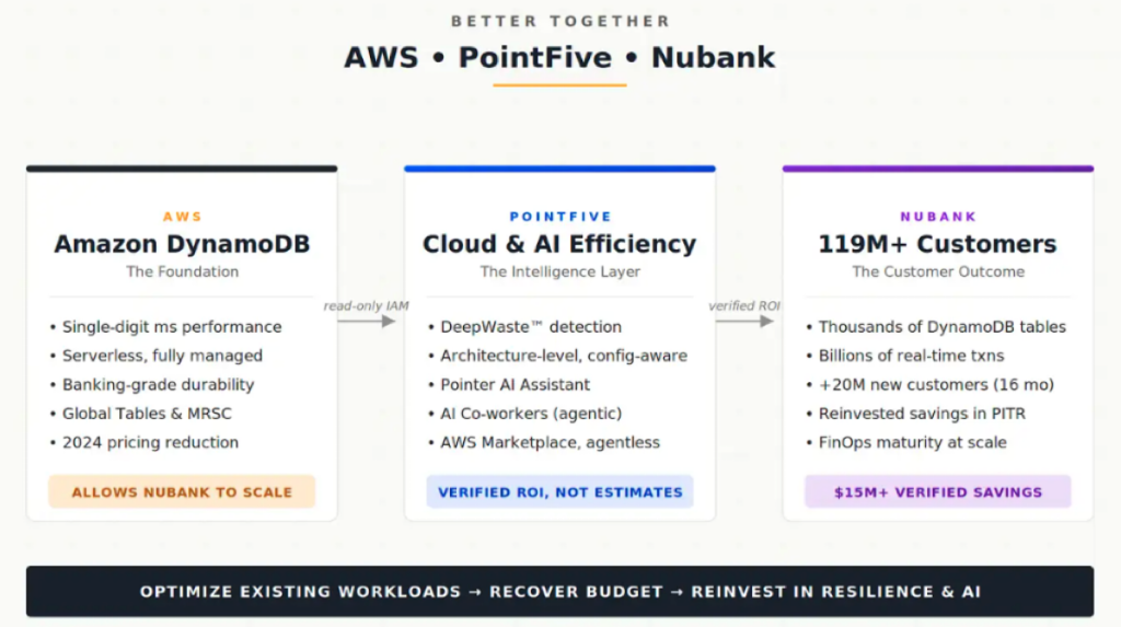 Figure 1 - How DynamoDB infrastructure, agentic optimization, and FinOps discipline work together on AWS to deliver verified savings at scale