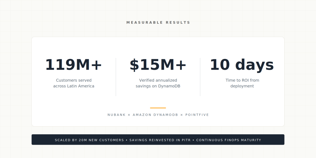 Figure 3 - Nubank's measurable outcomes from the AWS and PointFive collaboration include over $15 million in verified annualized savings, 119 million customers served, and ROI achieved within 10 days of deployment