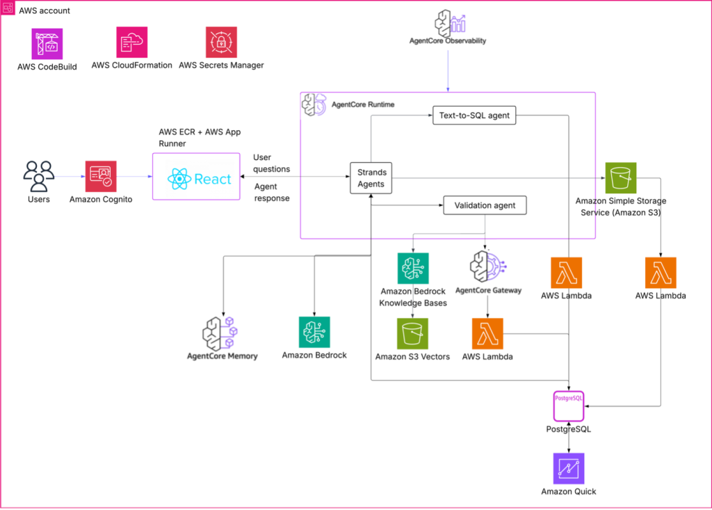 Figure 1: Enterprise AI agent architecture on AWS