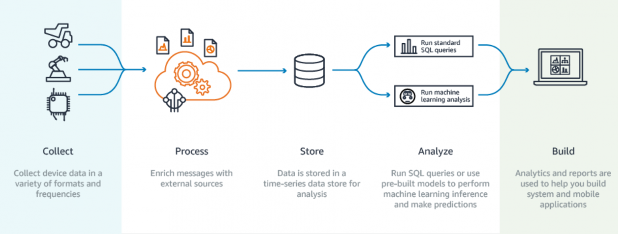 Run analyse. Run analyse. Aws iot analytics. Ad hoc analysis. Build run.