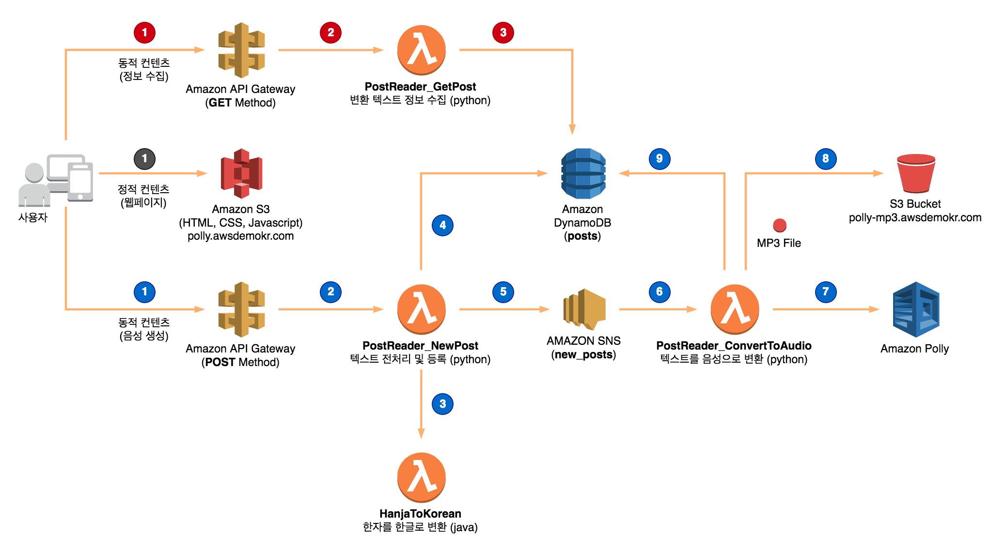 Dev - Amazon Polly를 통한 음성 읽기 서버리스 앱 개발하기