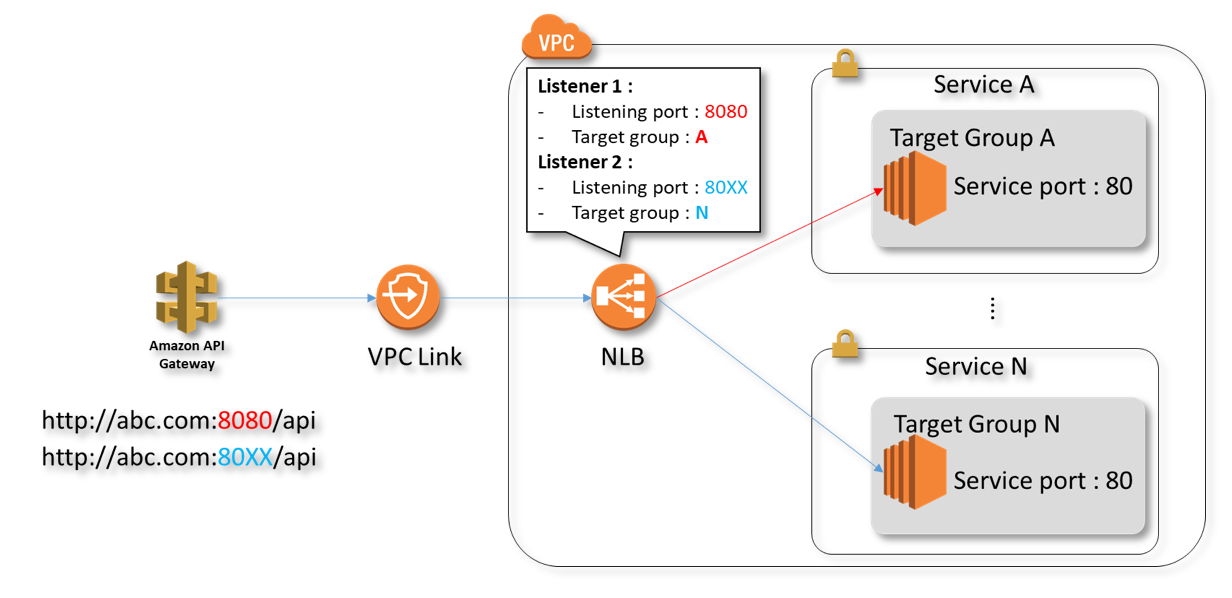 Amazon API Gateway 기반 VPC Link 활용 방법