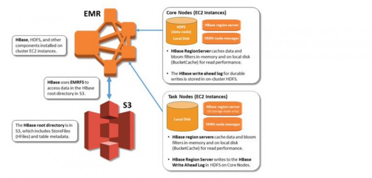 Amazon EMR의 Amazon S3기반 Apache HBase로의 이관: 가이드라인과 모범 사례 | Amazon Web ...