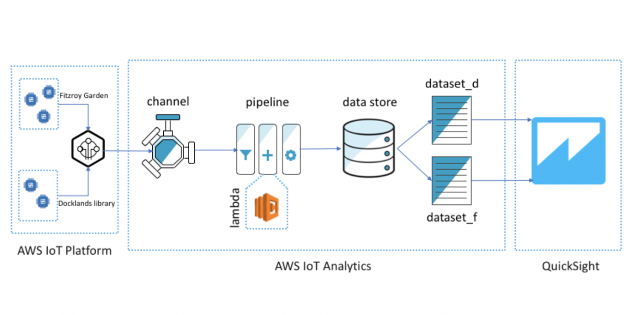 AWS IoT Analytics 기반 시계열 데이터 QuickSight 시각화 방법 Amazon  Services 한국 블로그