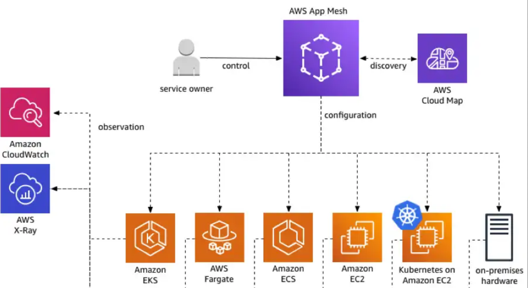 Сервис 2023. AWS application. Mesh app. Service Mesh. Discovery service AWS application.