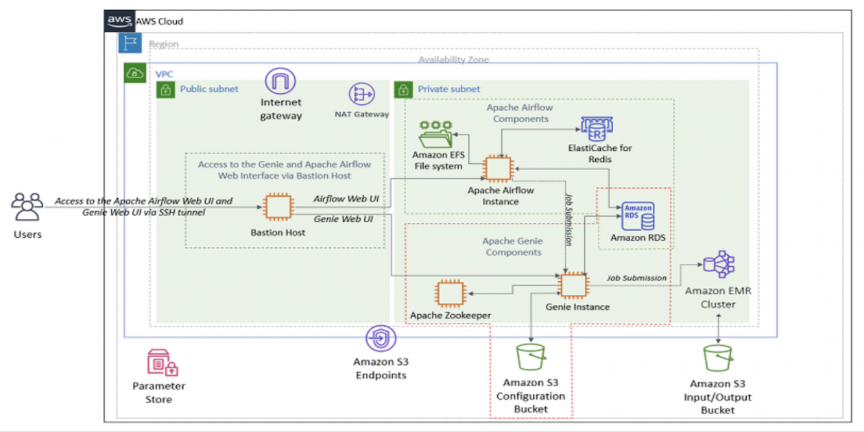 Apache Airflow, Genie 및 Amazon EMR을 통한 빅데이터 워크플로 오케스트레이션 2부 Amazon