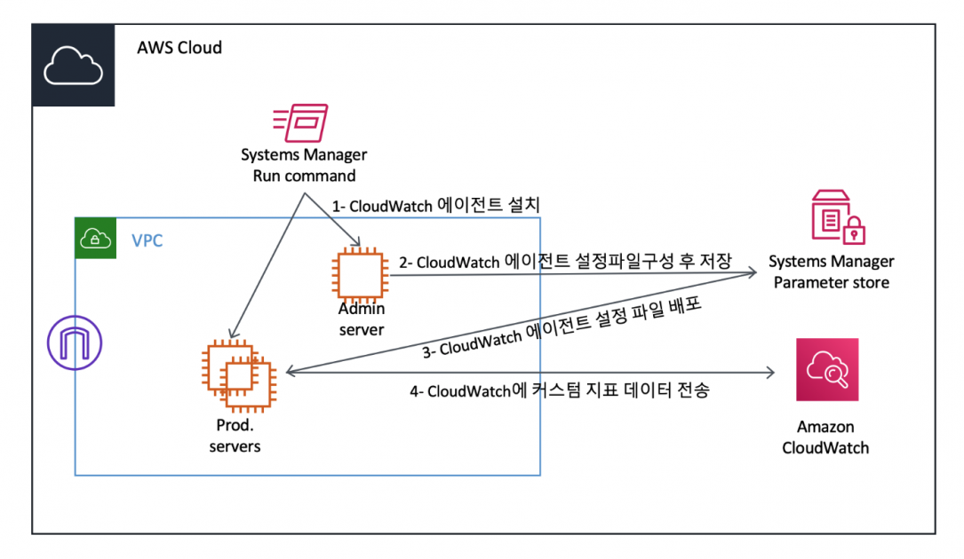 Amazon CloudWatch를 이용한 효율적인 윈도 서버 모니터링 Amazon  Services 한국 블로그