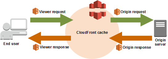 Request response with Amazon CloudFront