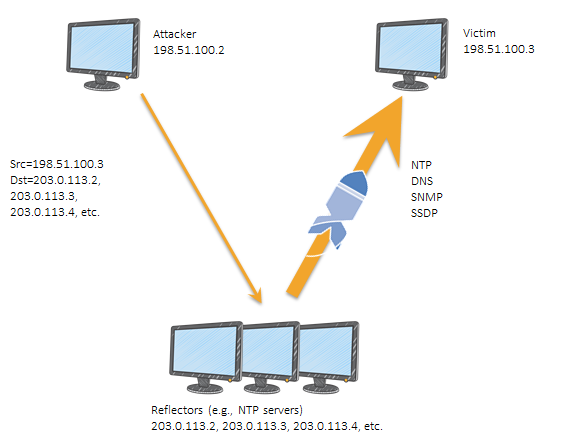 How to Help Prepare for DDoS Attacks by Reducing Your Attack Surface ...