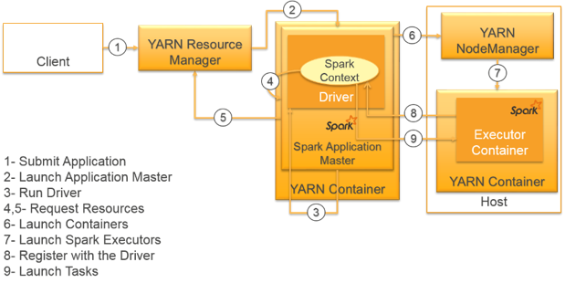 submitting-user-applications-with-spark-submit-aws-big-data-blog