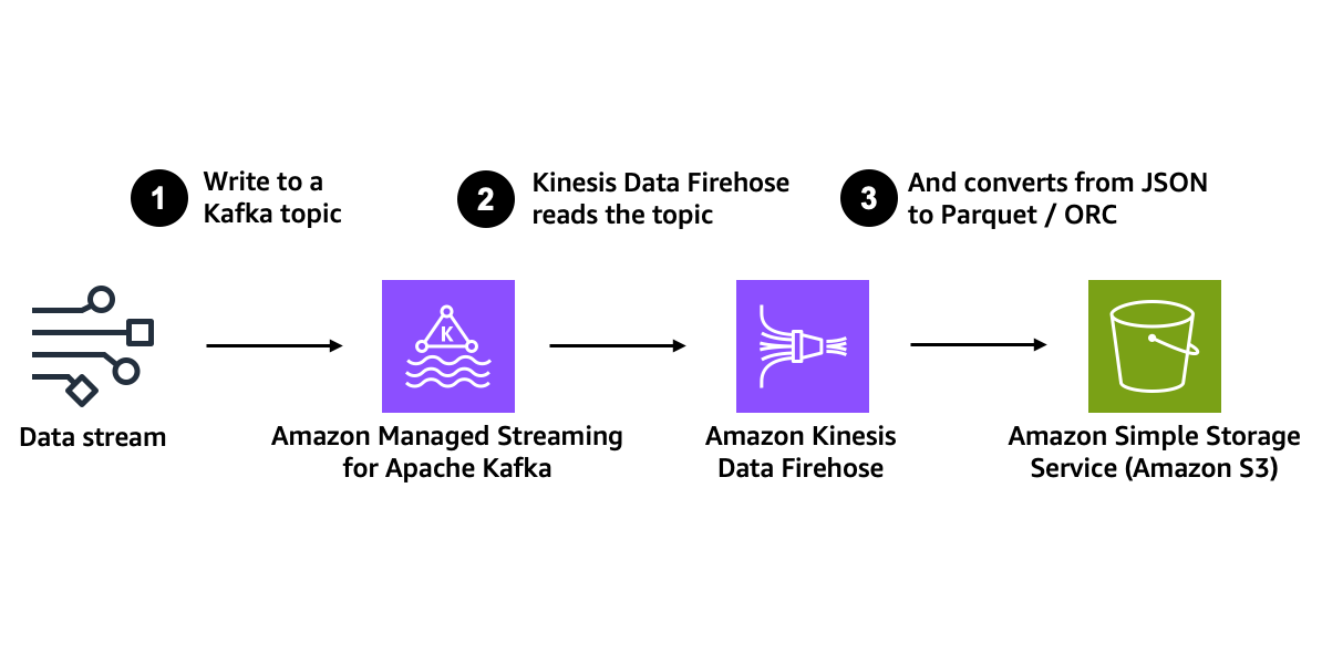 Amazon Msk Python at Joseph Heil blog