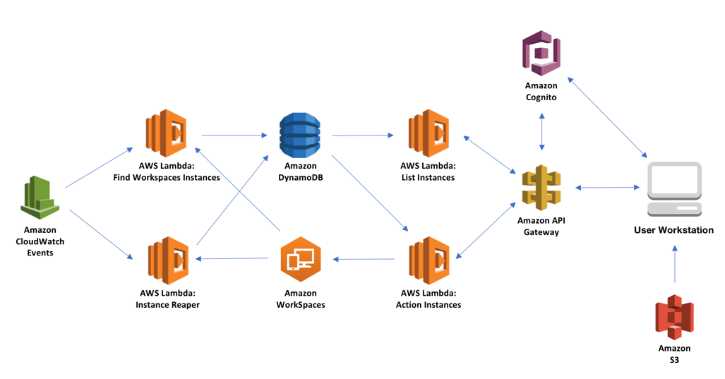 aws workspaces architecture