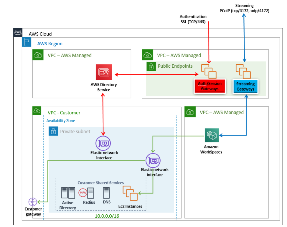 aws workspaces architecture