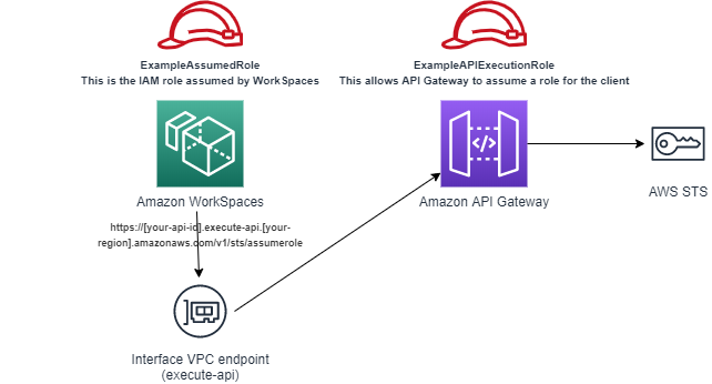 WorkSpaces API Gateway integration architecture