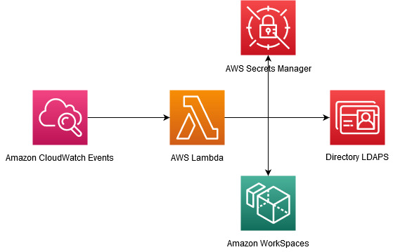 Solution Overview Flowchart: Amazon CloudWatch Events, triggers AWS Lambda Function, which connects to AWS Secrects Manager, a Directory over LDAPS, and Amazon WorkSpace