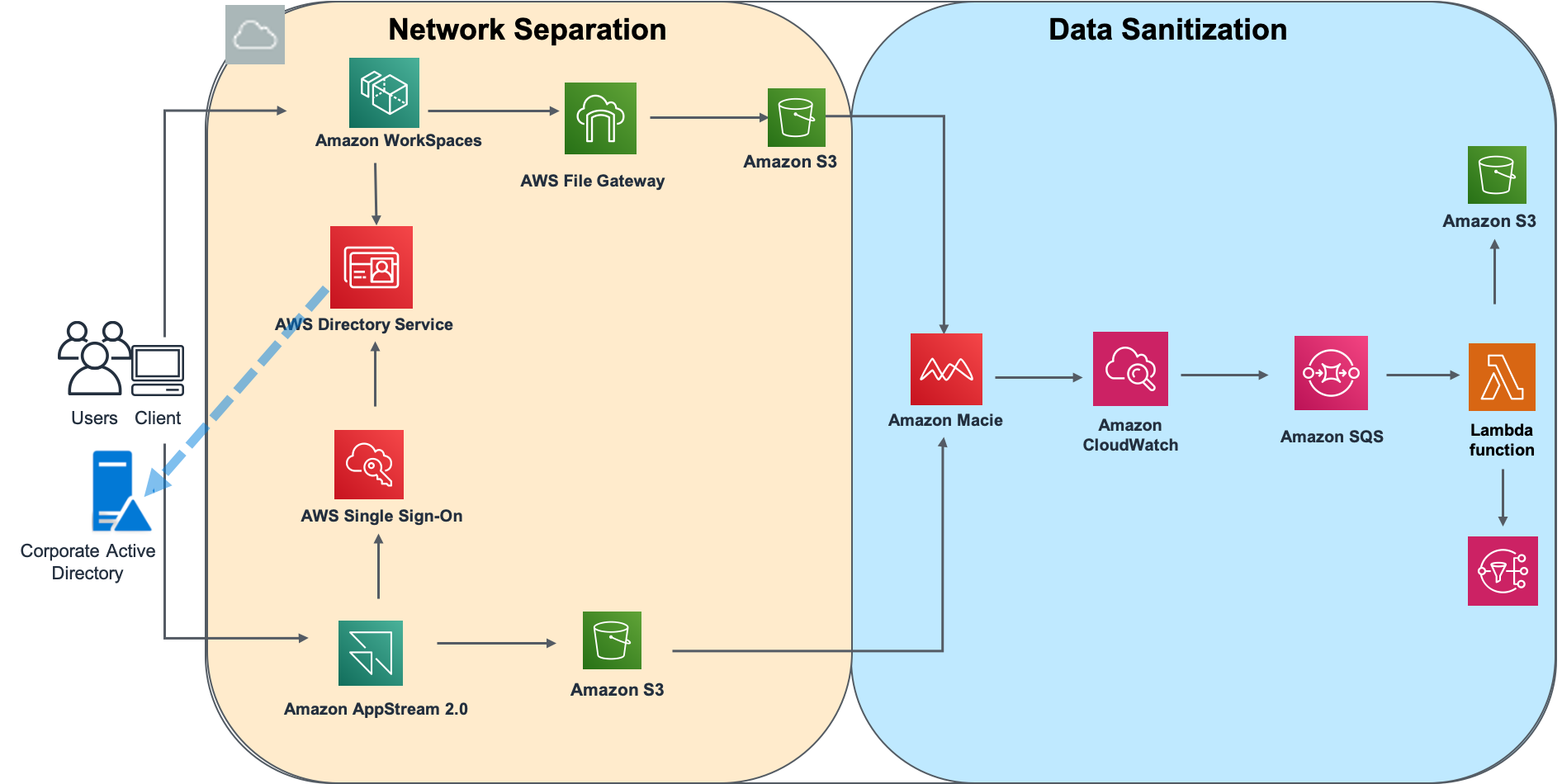 appstream vs workspaces