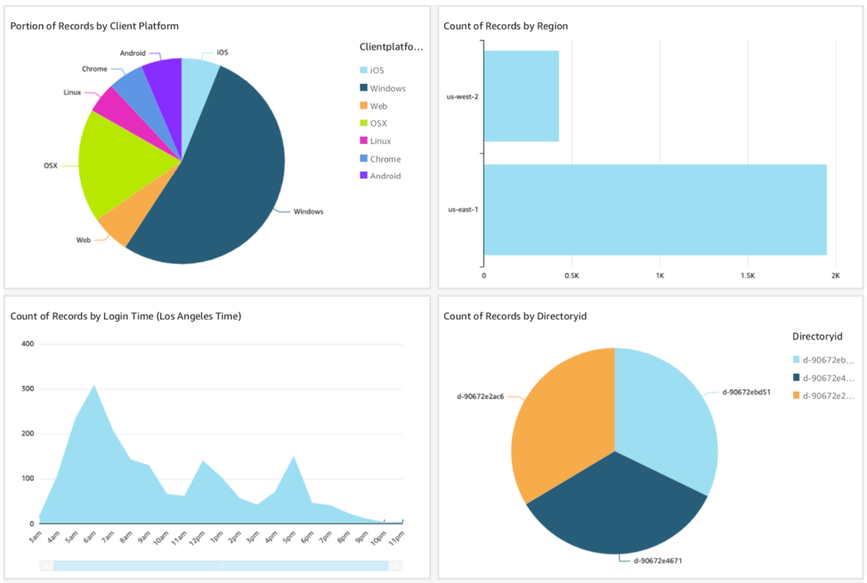 Four visualizations of WorkSpaces access data in Amazon QuickSight.