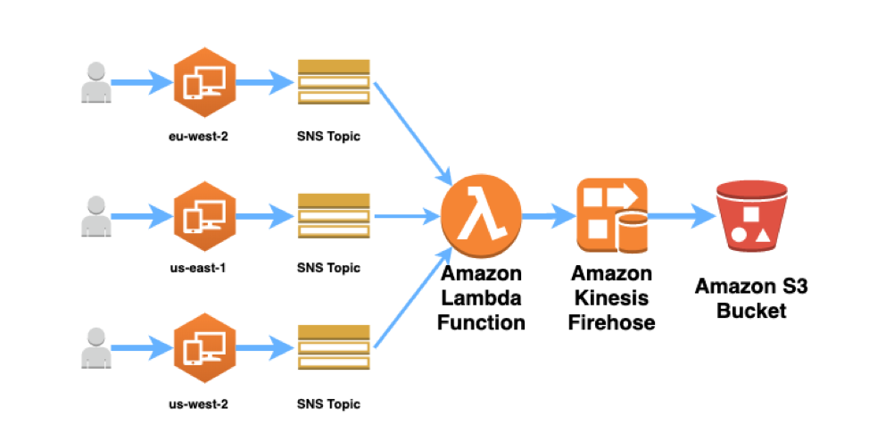 Data ingestion architecture for the solution we deploy in this blog.