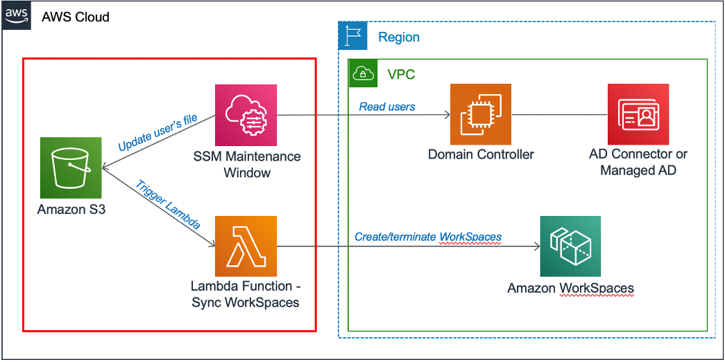 Amazon WorkSpaces automation solution architecture.