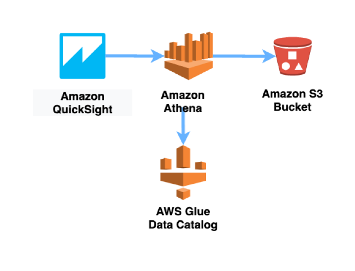 Data querying architecture for the solution we deploy in this blog.