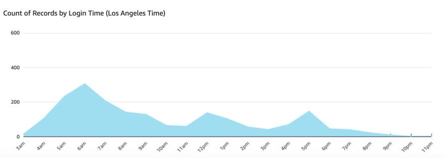 Line chart showing the number of access events over time.