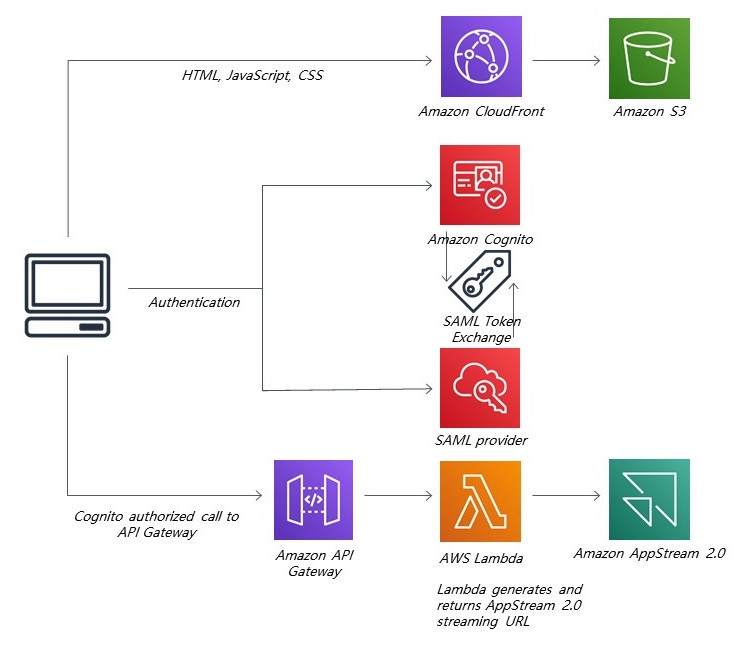 Workstation connects to Amazon CloudFront, and Amazon S3 for static web content. Workstation connects to Amazon Cognito and SAML provider tor authentication token exchange. Workstation connects to Amazon API Gateway to proxy connection to AWS Lambd, and finally Amazon AppStream 2.0.