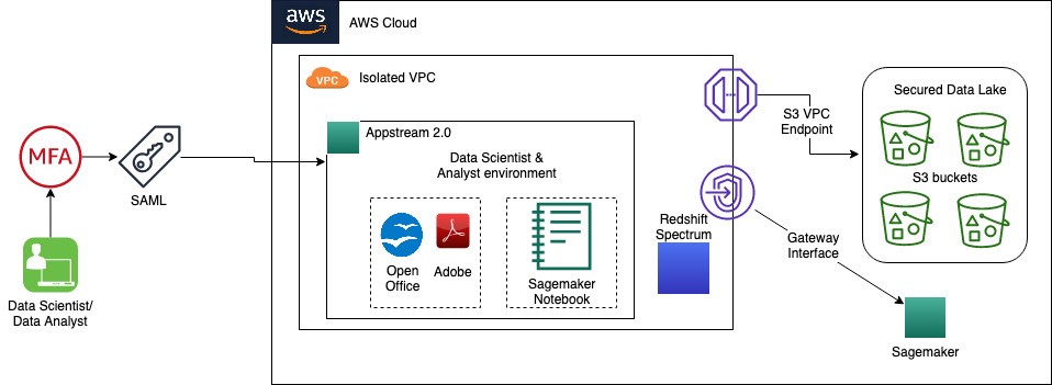 DataScientist or data analyst connects to a custom URL. URL takes them to identity provider, which challenges them with multi-factor authentication. Once authenticated, they assume a role in AWS which grants them access to AppStream 2.0. Once they connect to AppStream 2.0, they launch their streaming application. And finally, the application gives them access to tools that they use to access the data in the isolated environment.